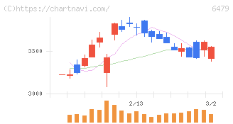 ミネベアミツミ(6479)の日足チャート