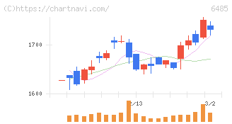 前澤給装工業(6485)の日足チャート