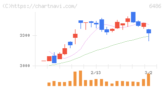 イーグル工業(6486)の日足チャート