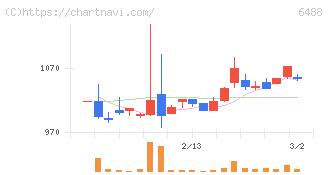 ヨシタケ(6488)の日足チャート