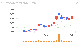 岡野バルブ製造(6492)の日足チャート