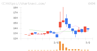 ＮＦＫホールディングス(6494)の日足チャート