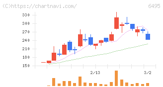 宮入バルブ製作所(6495)の日足チャート