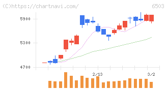 三菱電機(6503)の日足チャート