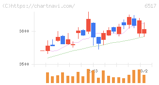 デンヨー(6517)の日足チャート