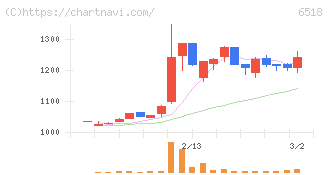 三相電機(6518)の日足チャート