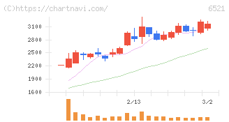 オキサイド(6521)の日足チャート
