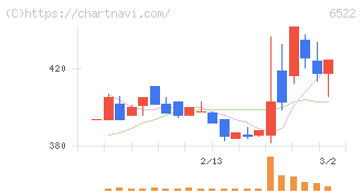 アスタリスク(6522)の日足チャート