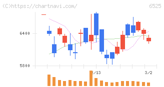 ＫＯＫＵＳＡＩ　ＥＬＥＣＴＲＩＣ(6525)の日足チャート