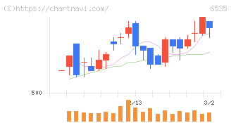 アイモバイル(6535)の日足チャート