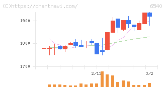 船場(6540)の日足チャート