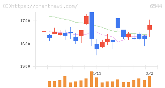 ジャパンエレベーターサービスホールディングス(6544)の日足チャート