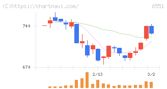 ツナググループ・ホールディングス(6551)の日足チャート