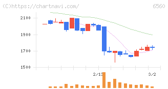 エル・ティー・エス(6560)の日足チャート