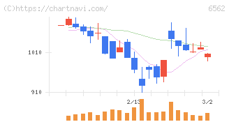 ジーニー(6562)の日足チャート
