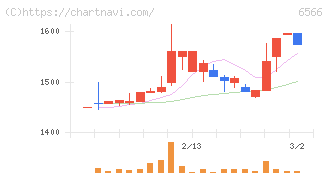 要興業(6566)の日足チャート