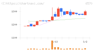 共和コーポレーション(6570)の日足チャート
