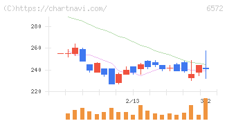 オープングループ(6572)の日足チャート