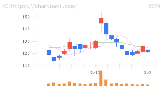 コンヴァノ(6574)の日足チャート