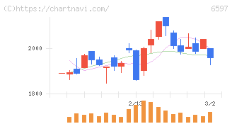 ＨＰＣシステムズ(6597)の日足チャート