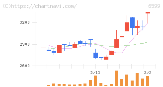 エブレン(6599)の日足チャート
