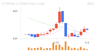 バルミューダ(6612)の日足チャート