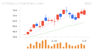 ＱＤレーザ(6613)の日足チャート