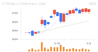 トレックス・セミコンダクター(6616)の日足チャート