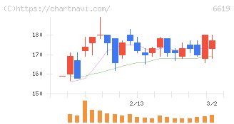 ダブル・スコープ(6619)の日足チャート