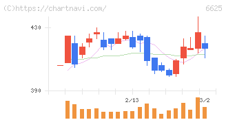 ＪＡＬＣＯホールディングス(6625)の日足チャート