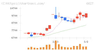テラプローブ(6627)の日足チャート