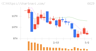 テクノホライゾン(6629)の日足チャート