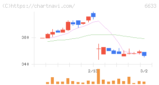 ＣＧＳホールディングス(6633)の日足チャート