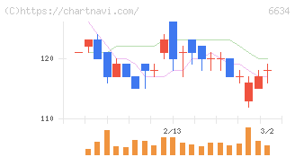 ネクスグループ(6634)の日足チャート