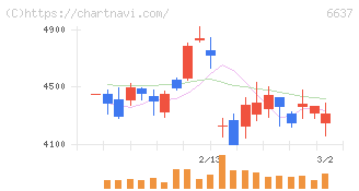 寺崎電気産業(6637)の日足チャート