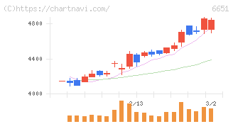 日東工業(6651)の日足チャート