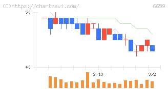 メディアリンクス(6659)の日足チャート