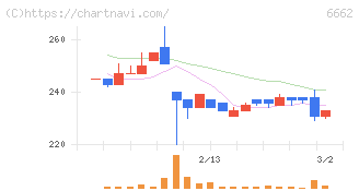 ユビテック(6662)の日足チャート
