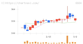 オプトエレクトロニクス(6664)の日足チャート