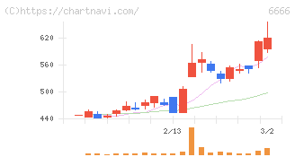 リバーエレテック(6666)の日足チャート