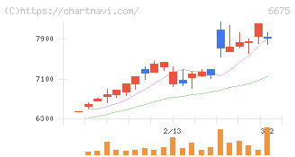 サクサ(6675)の日足チャート