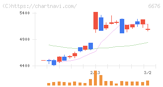 バッファロー(6676)の日足チャート