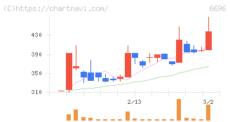 トラース・オン・プロダクト(6696)の日足チャート
