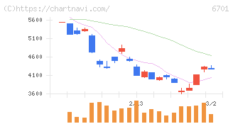 ＮＥＣ(6701)の日足チャート