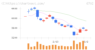 富士通(6702)の日足チャート