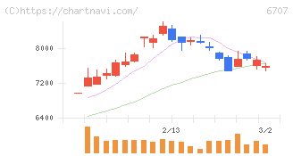 サンケン電気(6707)の日足チャート