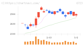 ルネサスエレクトロニクス(6723)の日足チャート