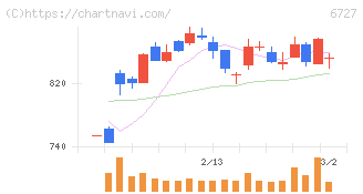 ワコム(6727)の日足チャート