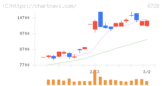 アルバック(6728)の日足チャート