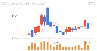 アクセル(6730)の日足チャート